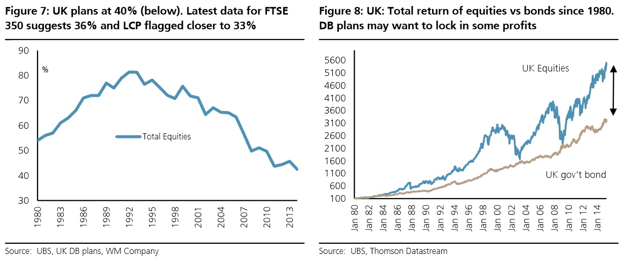 Equity allocations and valuations